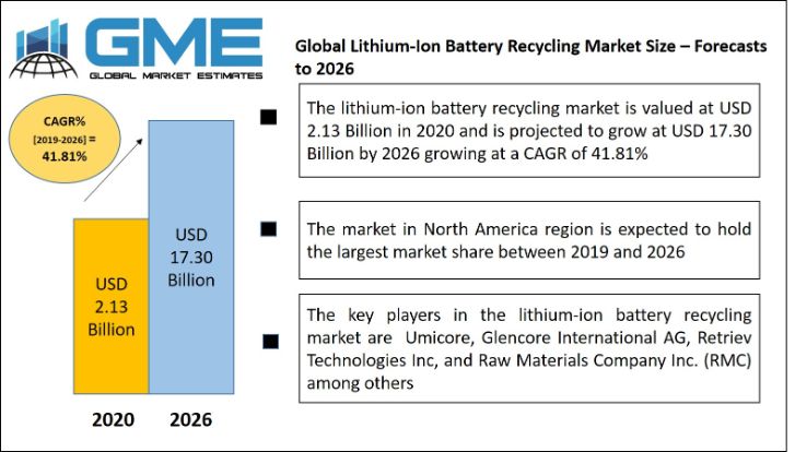 Global Lithium-Ion Battery Recycling Market 